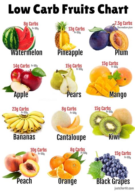 What fruit is lowest in sugar and carbs?