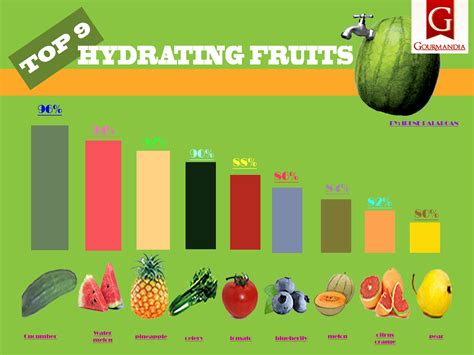 What fruit is most hydrating?