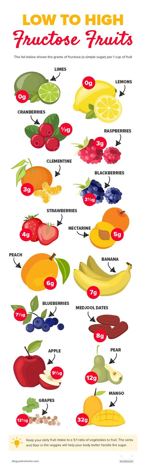 What fruits and berries are low in fructose?