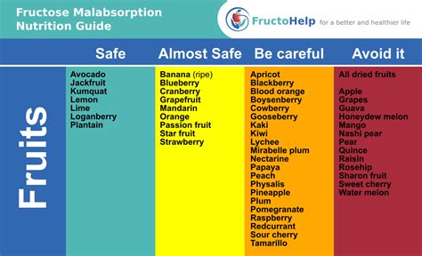 What fruits should you avoid if you are fructose intolerant?