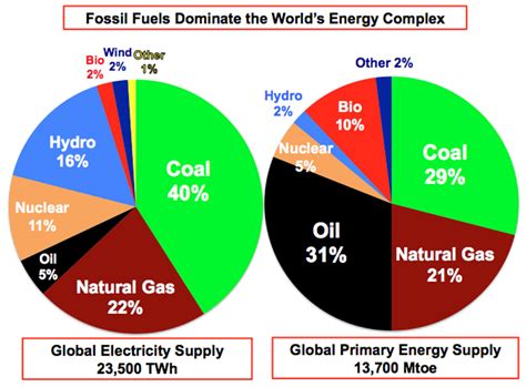 What fuel has the most power?