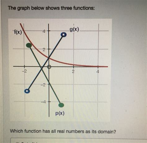 What function has all real numbers?