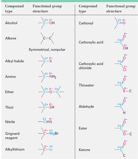 What functional groups are most polar?