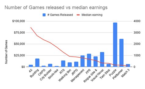 What games make the most money on Steam?