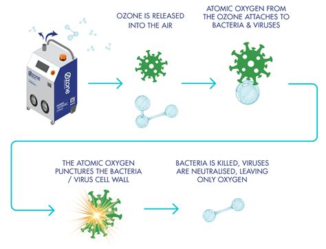 What gas kills bacteria?