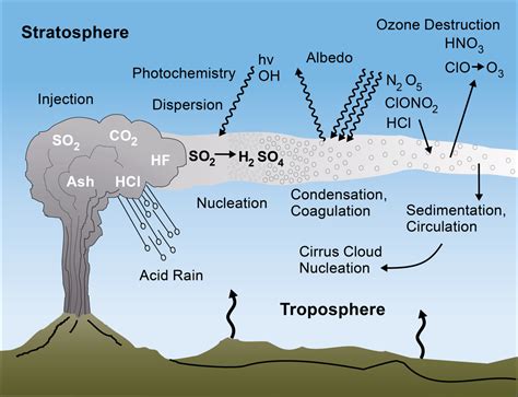 What gas produces aerosols?