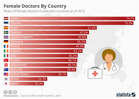 What gender are most doctors?