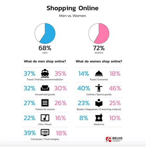 What gender buys the most online?