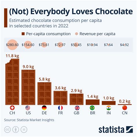 What gender eats more chocolate?