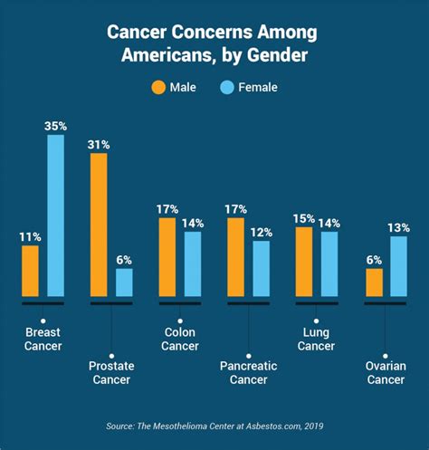 What gender gets cancer more?