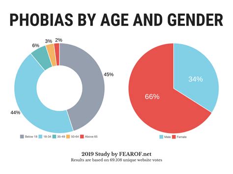 What gender has more phobias?
