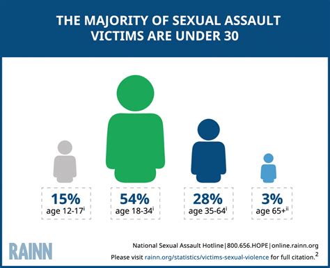 What gender is more likely to be victimized?