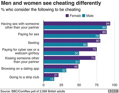 What gender is more likely to end a relationship?