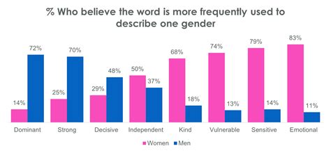 What gender is the most dominant?