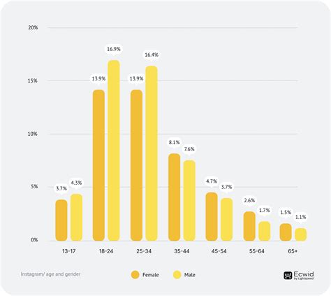What gender uses Instagram the most?