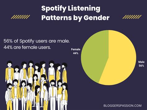 What gender uses Spotify the most?