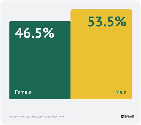 What gender uses WhatsApp the most?