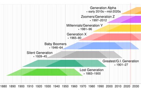 What generation is 2000 2022?