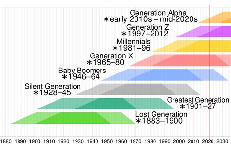 What generation is 2000 belong to?