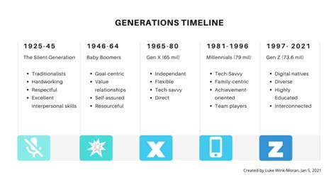 What generation is 2002?