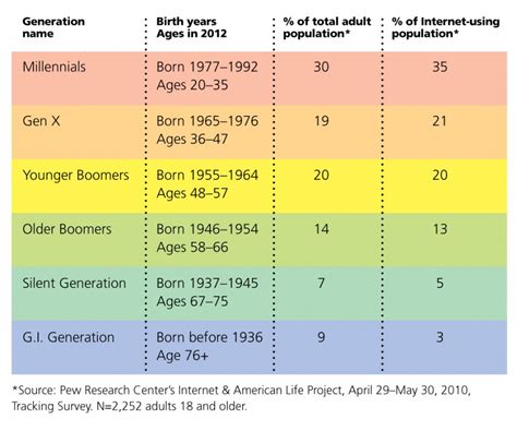 What generation is 2013 considered?