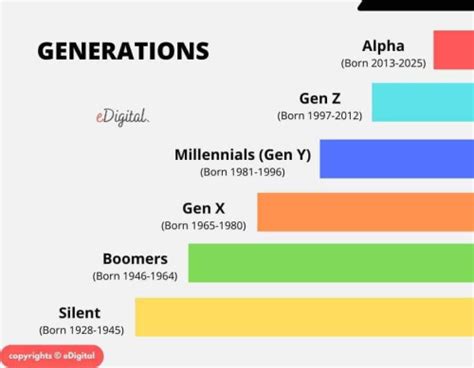 What generation is a 13 year old?