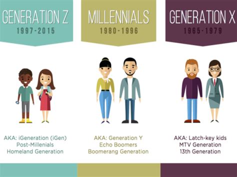 What generation is born in 2013?