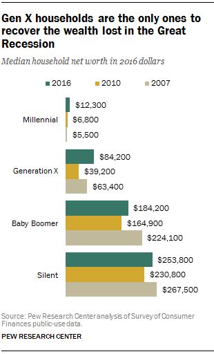 What generation loses wealth?
