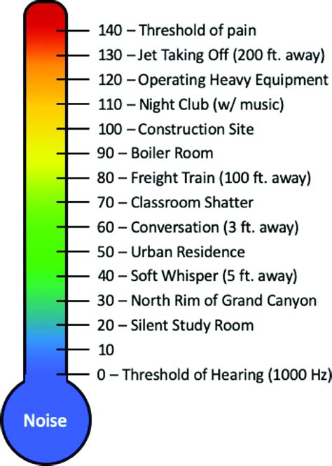 What generator has lowest decibels?