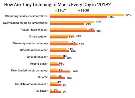 What genre does Gen Z listen to the most?