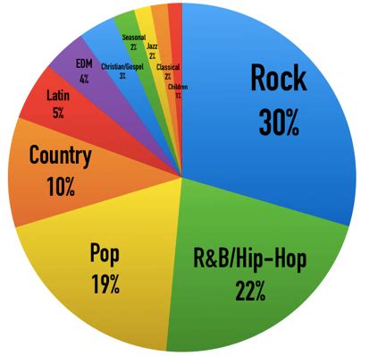 What genre has the most listeners?