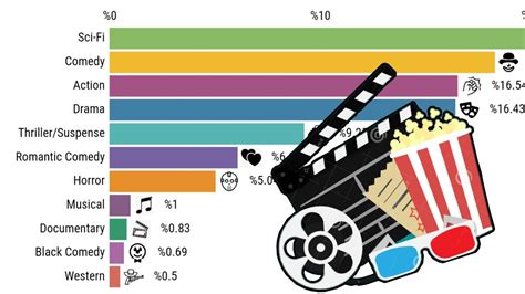 What genre is most watched?