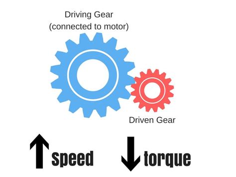 What gives a motor more torque?