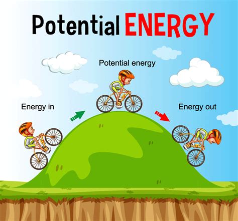 What gives more potential energy?