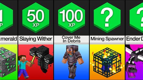 What gives most XP in Minecraft?