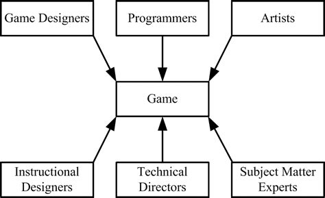 What goes into making a game?