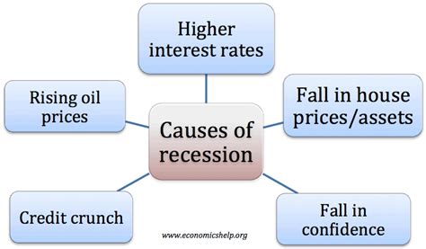 What goes up the most during a recession?