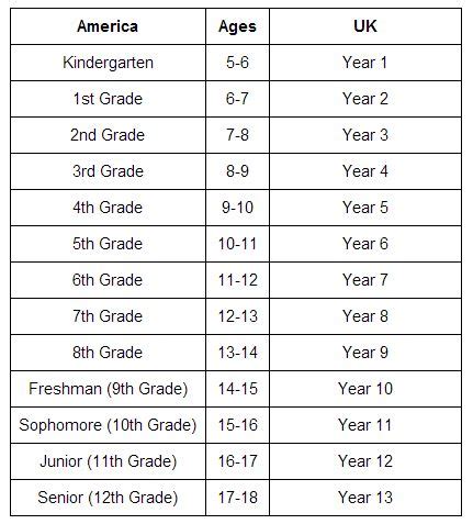 What grade does high school start in Chicago?