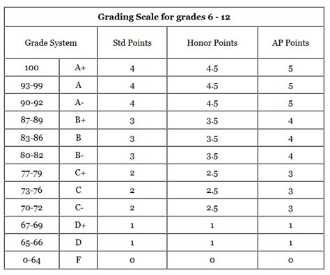 What grade is 18?