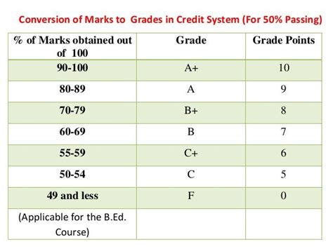 What grade is 90 out of 100?