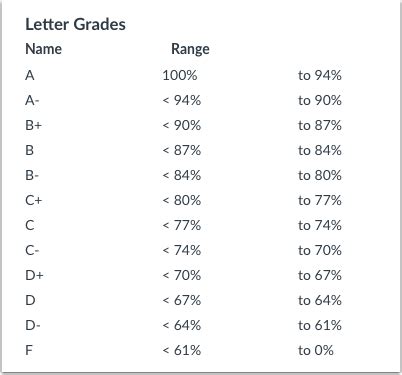 What grade is 91 in letters?