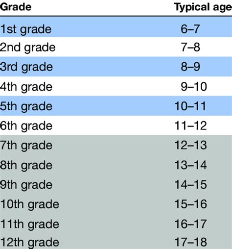 What grade is a 14 year old in USA?