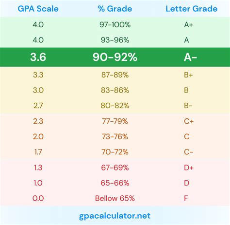 What grade is a 92?