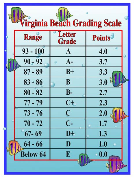 What grade is considered good?