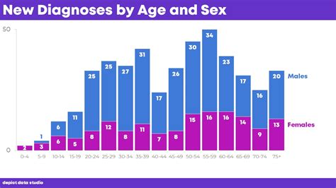 What graph is best for age?