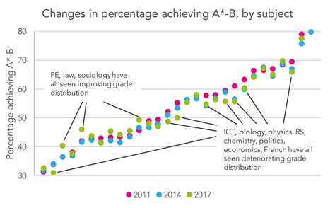 What graph is best for grades?