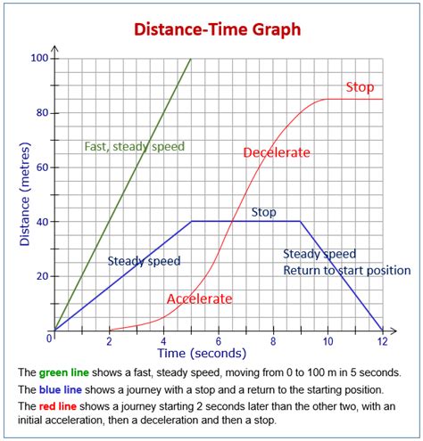 What graph is best for time?