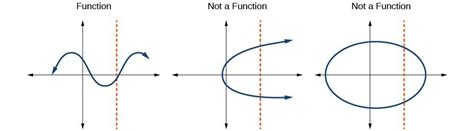 What graph is not a function?