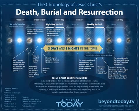 What happened 3 days after Jesus was crucified?