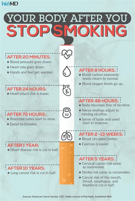 What happens after 30 days of not smoking?